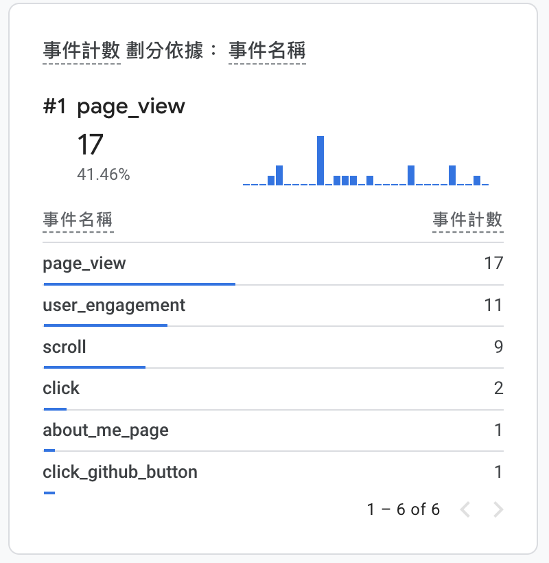 如何在 Google Analytics 4 自訂事件&轉換